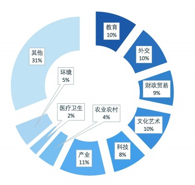 高校智库研究涉及领域